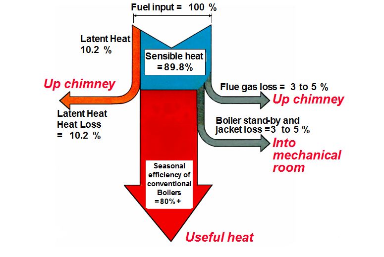 condensing-boilers-what-are-they-why-are-they-so-efficient
