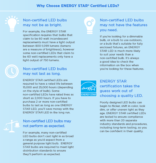 Why the ENERGY STAR Matters When Shopping for LED Light Bulbs