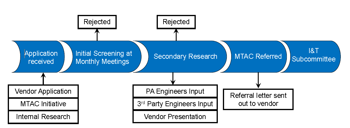 A flow chart showing the progression of steps in the MTAC process