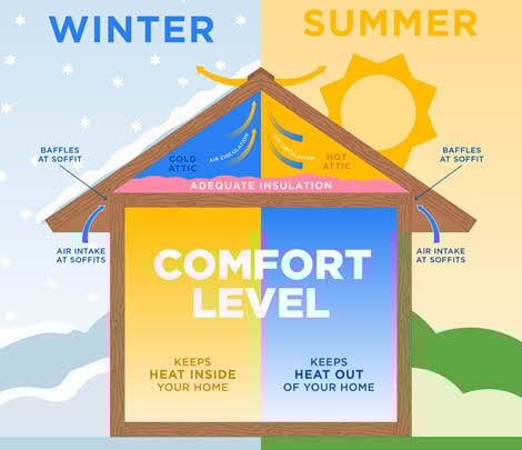 A graphic describing the benefits of home insulation